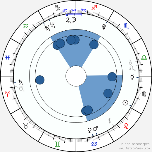 Laoise Murray horoscope, astrology, sign, zodiac, date of birth, instagram