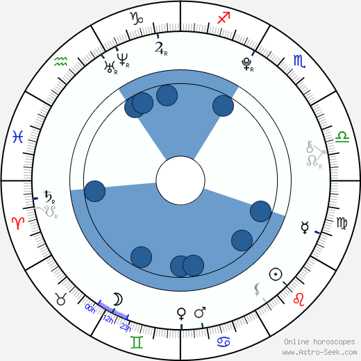 Liam James horoscope, astrology, sign, zodiac, date of birth, instagram