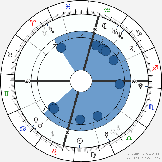 Sophia Rose Stallone Oroscopo, astrologia, Segno, zodiac, Data di nascita, instagram