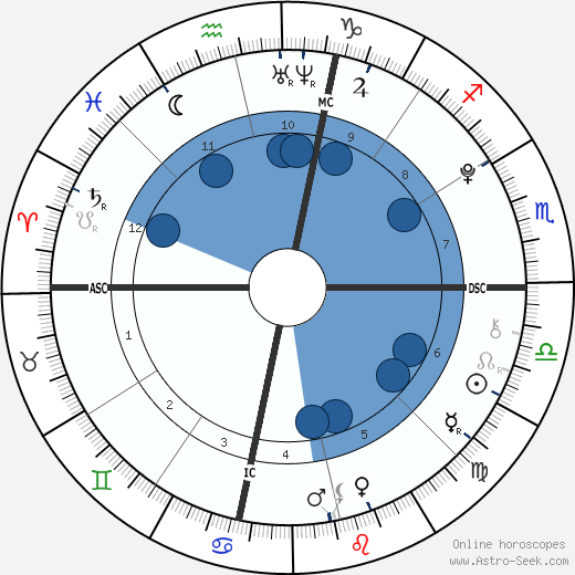 Stella Banderas wikipedia, biography, birth chart, instagram Stella Banderas wikipedia, horoscope, astrology, instagram