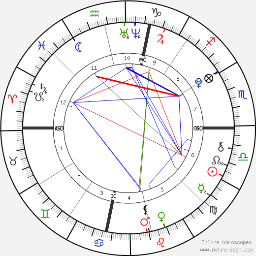 Stella Banderas birth chart, Stella Banderas astro natal horoscope, astrology