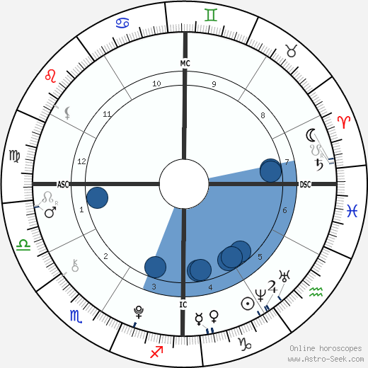Dylan Brosnan wikipedia, biography, birth chart, instagram Dylan Brosnan wikipedia, horoscope, astrology, instagram