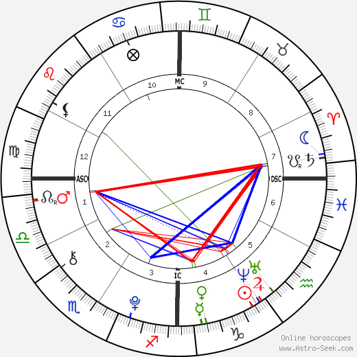 Dylan Brosnan birth chart, Dylan Brosnan astro natal horoscope, astrology