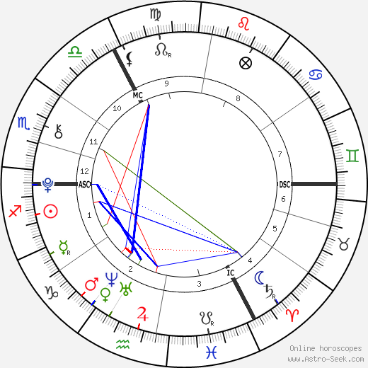 Gabriel Jagger birth chart, Gabriel Jagger astro natal horoscope, astrology