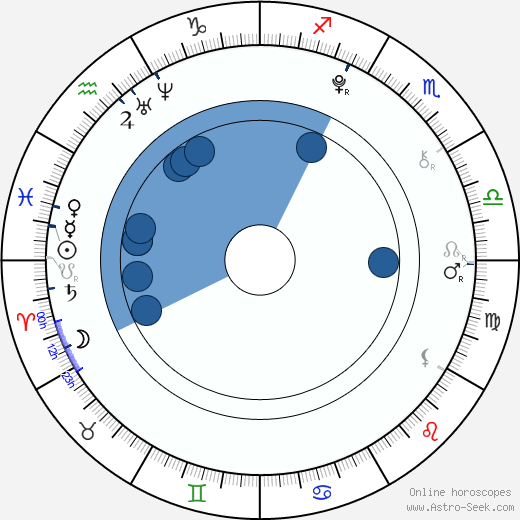 Guillermo Campra wikipedia, biography, birth chart, instagram Guillermo Campra wikipedia, horoscope, astrology, instagram