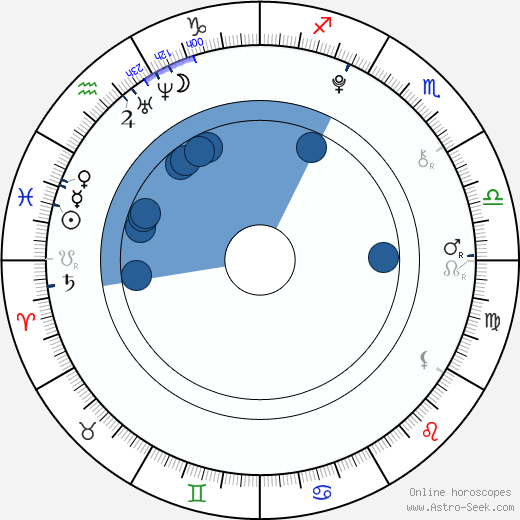 Lily Goff wikipedia, horoscope, astrology, instagram
