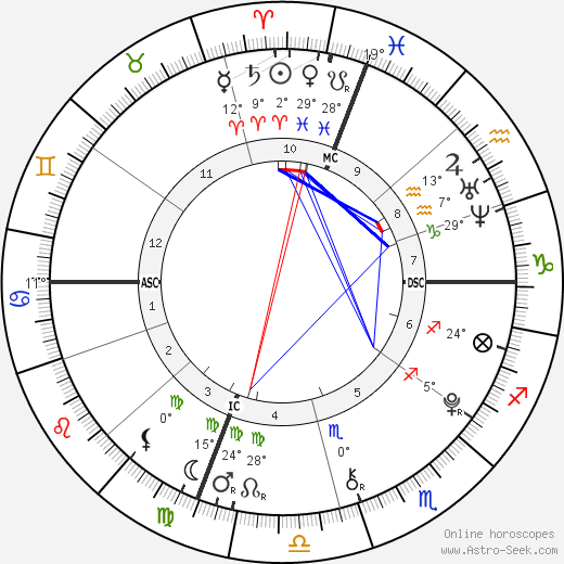 Milo Sebastian Sussman birth chart, biography, wikipedia 2022, 2023