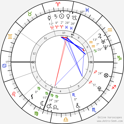 Milo Sebastian Sussman birth chart, biography, wikipedia 2023, 2024