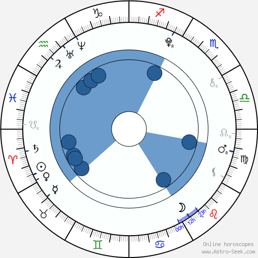 Isabel Conner wikipedia, horoscope, astrology, instagram