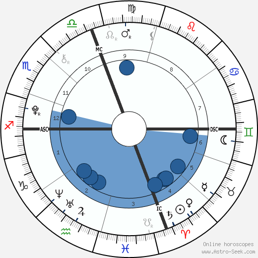 Julia Randall wikipedia, horoscope, astrology, instagram