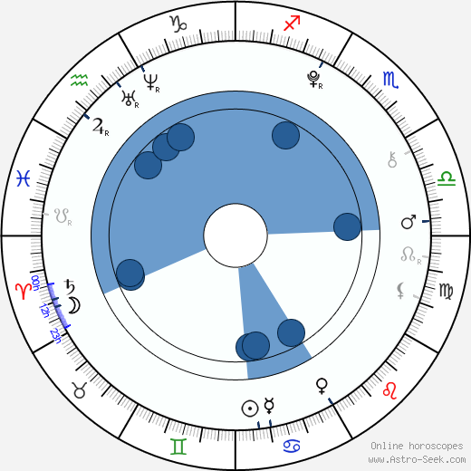 Brianna Burton wikipedia, horoscope, astrology, instagram