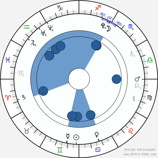 Birth chart of Max Records - Astrology horoscope