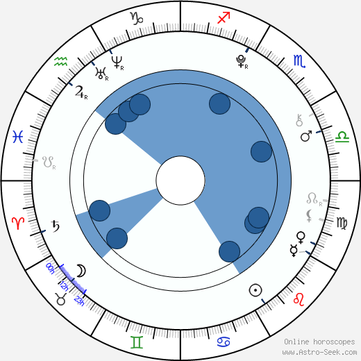 Václava Vošmiková horoscope, astrology, sign, zodiac, date of birth, instagram