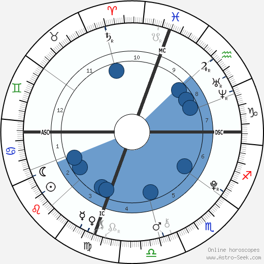 Hunter William Douglas wikipedia, biography, birth chart, instagram Hunter William Douglas wikipedia, horoscope, astrology, instagram