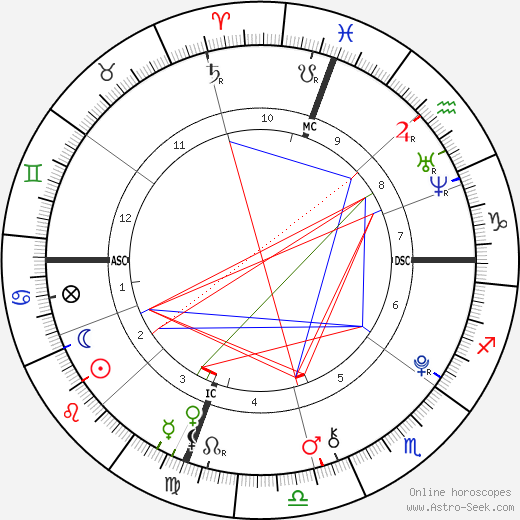 Hunter William Douglas birth chart, Hunter William Douglas astro natal horoscope, astrology