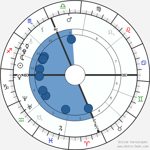 James Harper Pickering wikipedia, horoscope, astrology, instagram