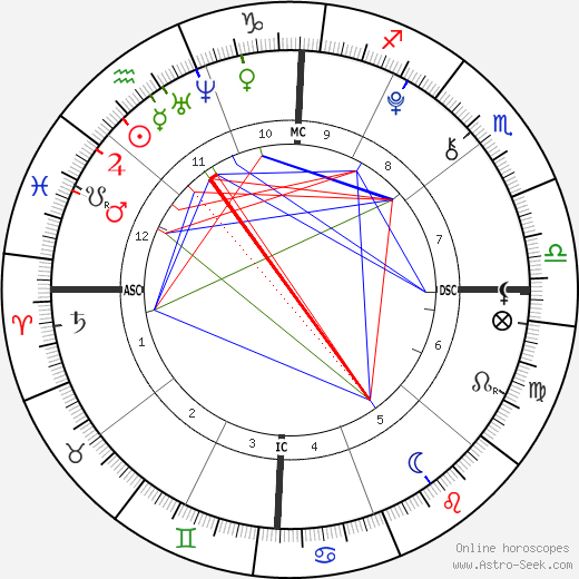 Gabrielle & Micheala Garcia birth chart, Gabrielle & Micheala Garcia astro natal horoscope, astrology