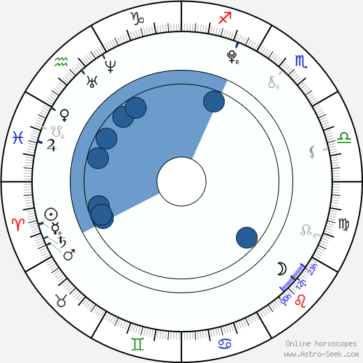 Spencer List Oroscopo, astrologia, Segno, zodiac, Data di nascita, instagram