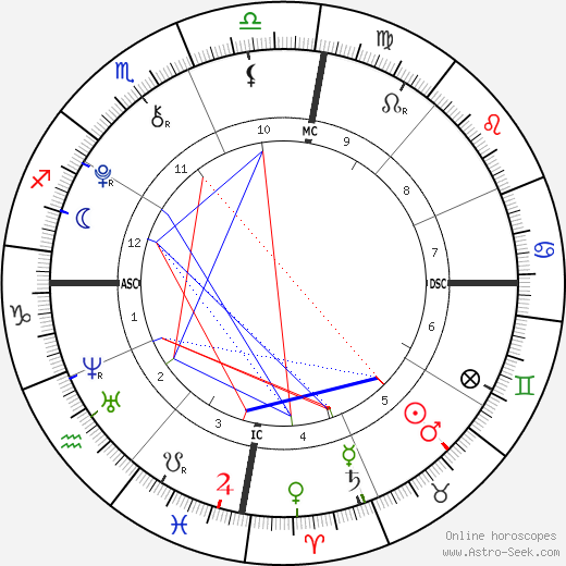 Luciano birth chart, Luciano astro natal horoscope, astrology