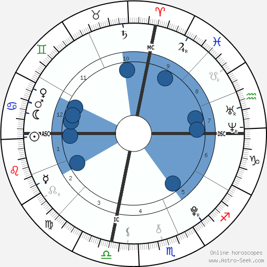 Charles Foster wikipedia, horoscope, astrology, instagram