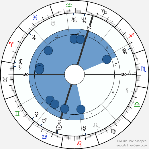 Felipe Juan Marichalar wikipedia, horoscope, astrology, instagram