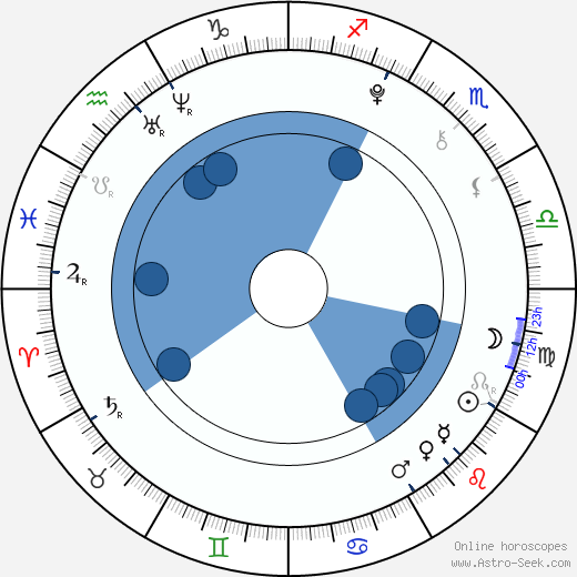 Nikola Říhová wikipedia, horoscope, astrology, instagram