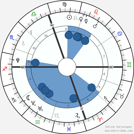 Egyptian Astrology Birth Chart