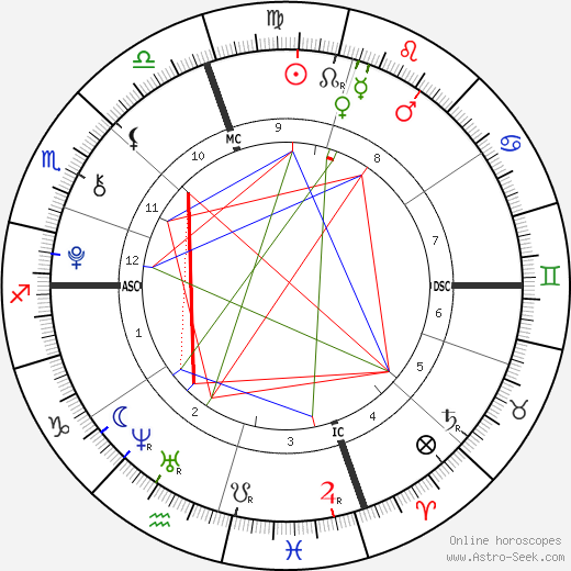 Egyptian Astrology Chart