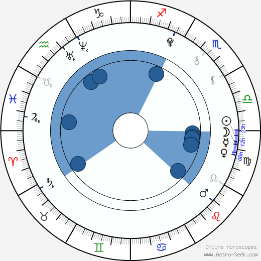 Roger Príncep horoscope, astrology, sign, zodiac, date of birth, instagram