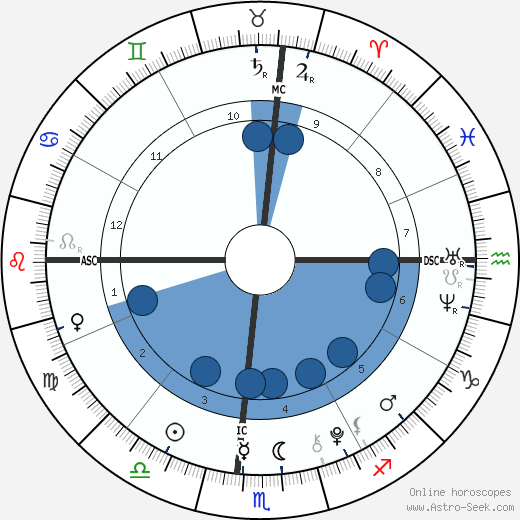 Luke David Armstrong wikipedia, biography, birth chart, instagram Luke David Armstrong wikipedia, horoscope, astrology, instagram