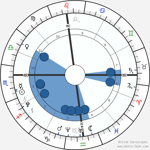 Francesca Scorsese horoscope, astrology, sign, zodiac, date of birth, instagram