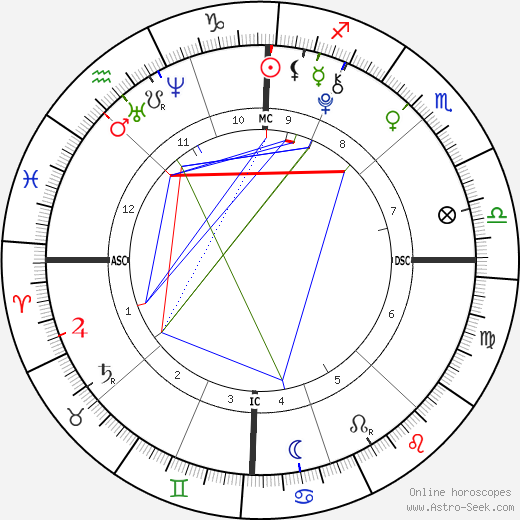 Naomi Bellow birth chart, Naomi Bellow astro natal horoscope, astrology