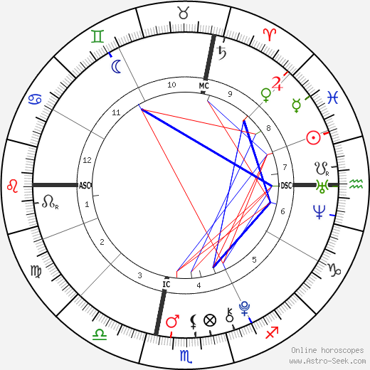 Christine Hanson birth chart, Christine Hanson astro natal horoscope, astrology