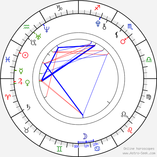 Petr Klouček birth chart, Petr Klouček astro natal horoscope, astrology