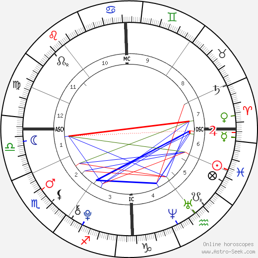 Brooklyn Beckham birth chart, Brooklyn Beckham astro natal horoscope, astrology