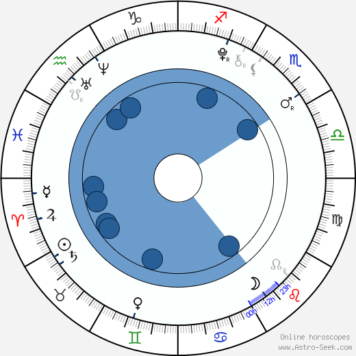 Sumire Morohoshi horoscope, astrology, sign, zodiac, date of birth, instagram