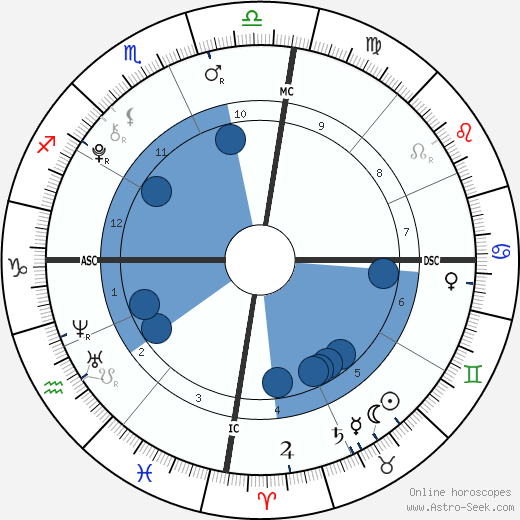 Antonio Fernandez wikipedia, horoscope, astrology, instagram