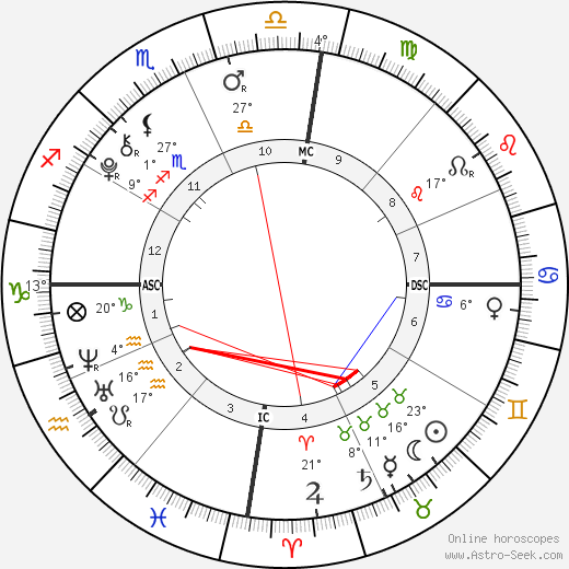 Antonio Fernandez birth chart, biography, wikipedia 2024, 2025