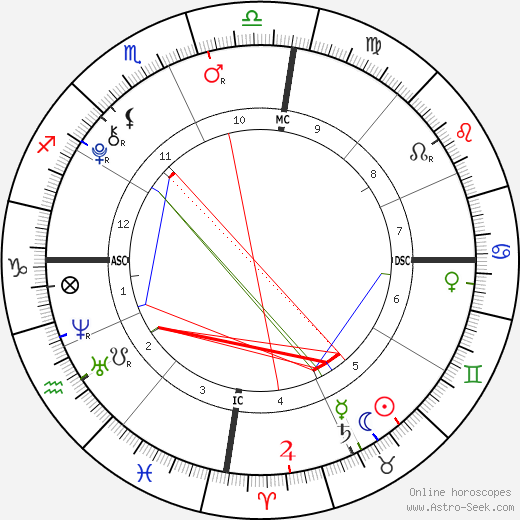 Antonio Fernandez birth chart, Antonio Fernandez astro natal horoscope, astrology