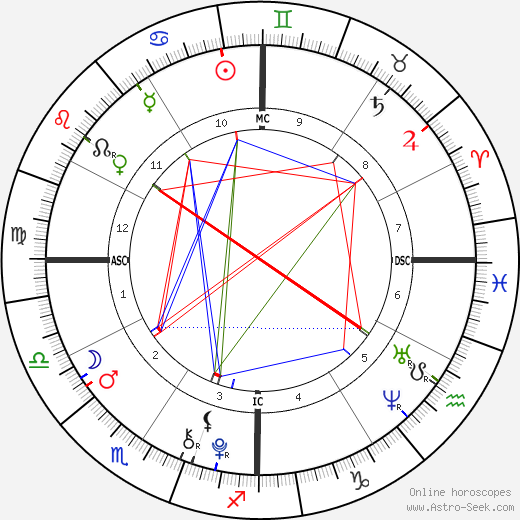 Anwar Hadid birth chart, Anwar Hadid astro natal horoscope, astrology