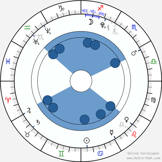 Chandler Riggs wikipedia, horoscope, astrology, instagram