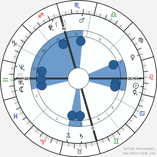 Hugo Wentzel wikipedia, horoscope, astrology, instagram