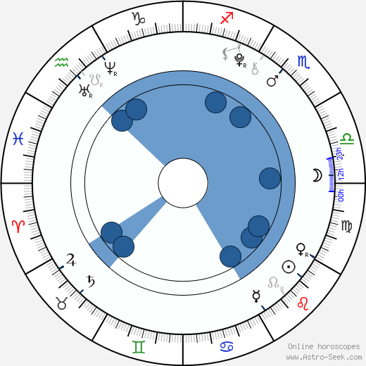 Garrett Ryan wikipedia, horoscope, astrology, instagram