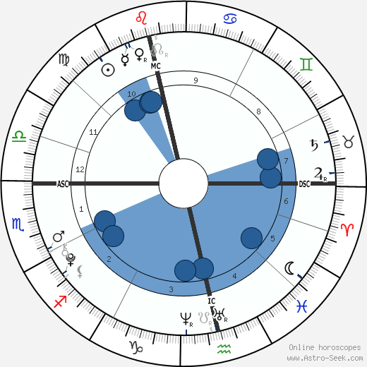 Princ Nikolai Dánský Oroscopo, astrologia, Segno, zodiac, Data di nascita, instagram
