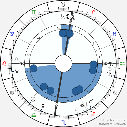 Juan Urdangarin wikipedia, horoscope, astrology, instagram