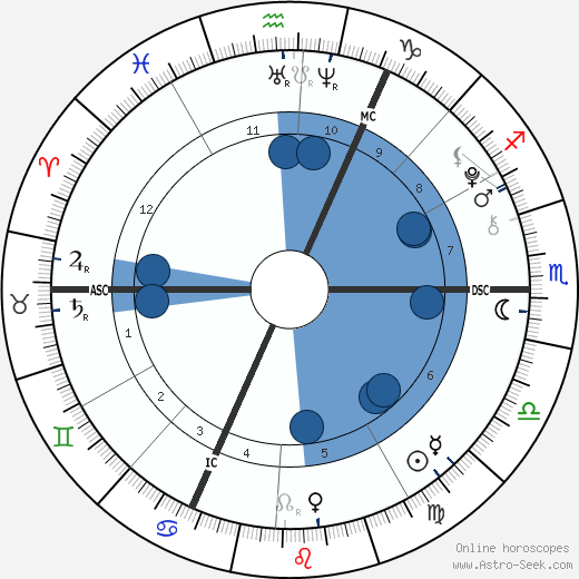 Lennon Gallagher wikipedia, biography, birth chart, instagram Lennon Gallagher wikipedia, horoscope, astrology, instagram