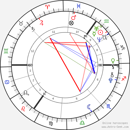 Anais Gallagher birth chart, Anais Gallagher astro natal horoscope, astrology