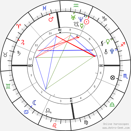 James McGrath birth chart, James McGrath astro natal horoscope, astrology