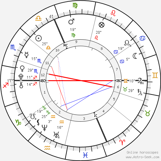 Alaina & Xela Bryce birth chart, biography, wikipedia 2024, 2025