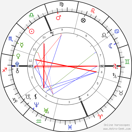 Alaina & Xela Bryce birth chart, Alaina & Xela Bryce astro natal horoscope, astrology